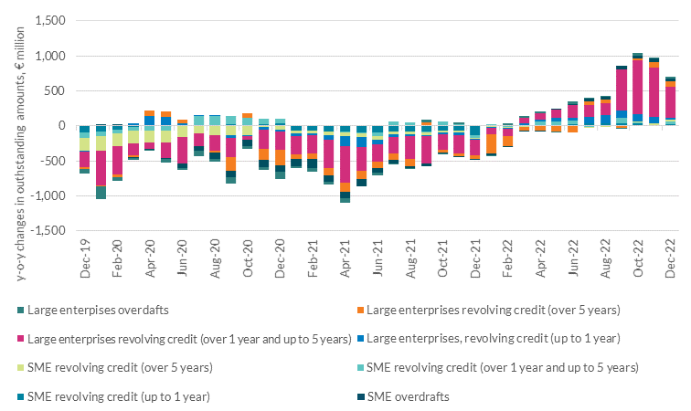 Concentration of y-o-y stock increases in revolving credit and overdrafts’ on revolving loans over 1 year and up to 5 years for large enterprises