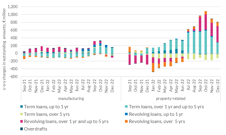 Different trends in y-o-y stock changes for term loans and revolving loans withdrawn by large enterprises in manufacturing and property-related sectors Different trends in y-o-y stock changes for term loans and revolving loans withdrawn by large enterprises in manufacturing and property-related sectors