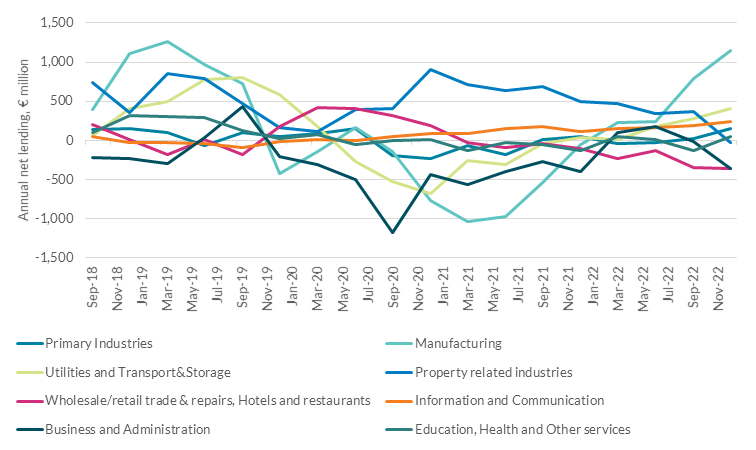 Net lending to large enterprises positive for majority of non-financial sectors in 2022