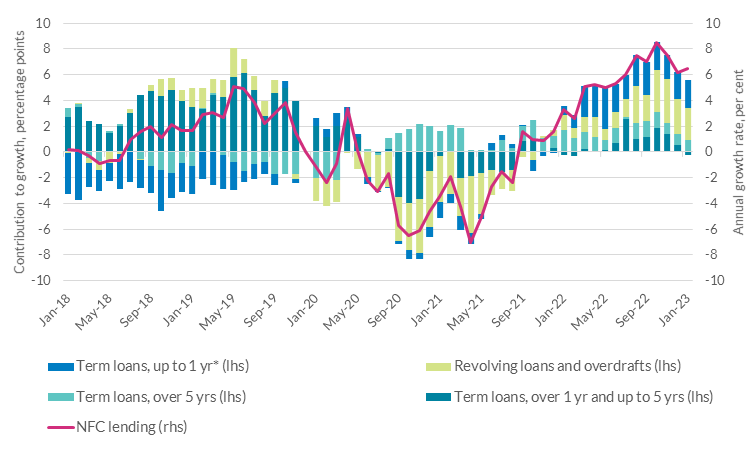 Short-term loans, including revolving loans and overdrafts were main drivers of recent trends in net lending to NFC