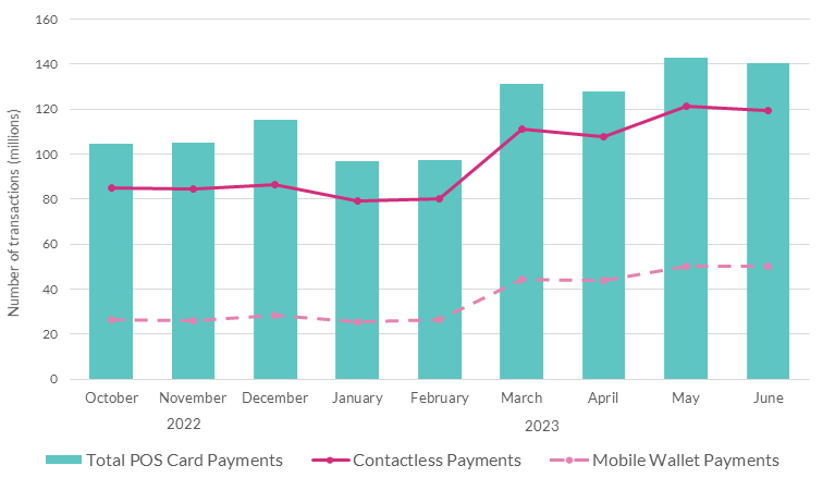 Breakdown of Total POS card payments by Initiation Channel -Volume