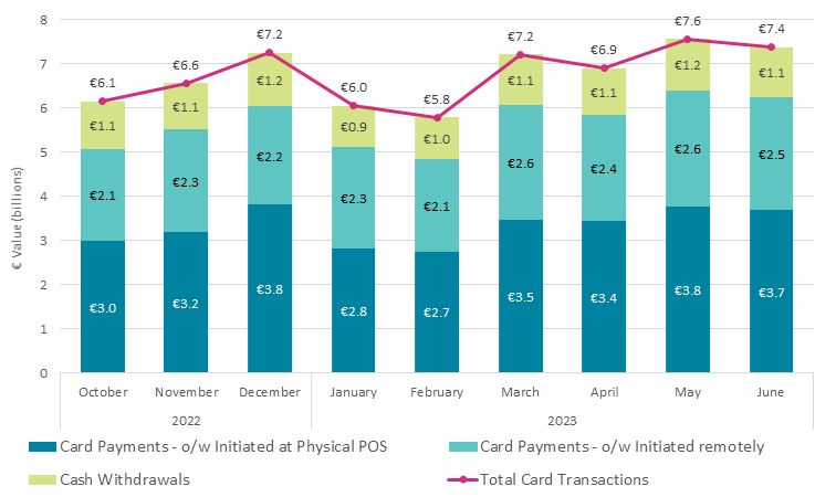 Value of Domestic Card Transactions by Initiation Channel- H1 2023