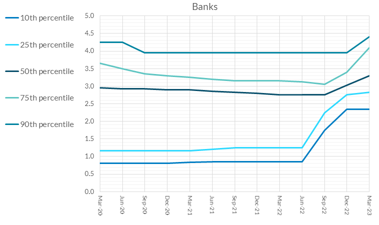 Distribution of Interest Rates on Outstanding PDH Mortgages - Banks