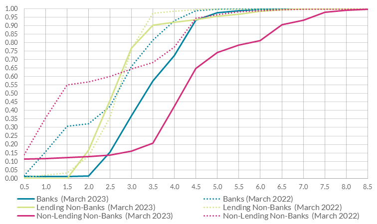 Cumulative Distribution Function, Interest Rates on Outstanding PDH Mortgages