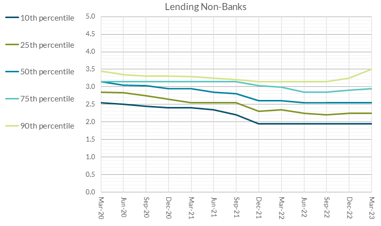 Distribution of Interest Rates on Outstanding PDH Mortgages - Lending non-banks