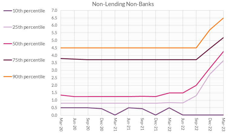 Distribution of Interest Rates on Outstanding PDH Mortgages - Non-Lending non-banks