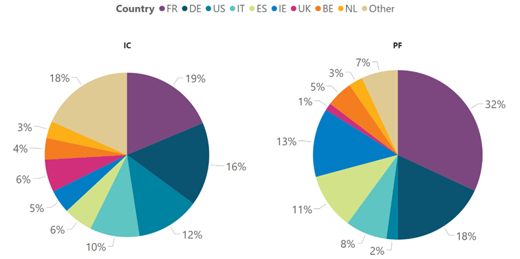 Irish IC and PF sectors composition of sovereign debt portfolio by issuer country - Q1 2023