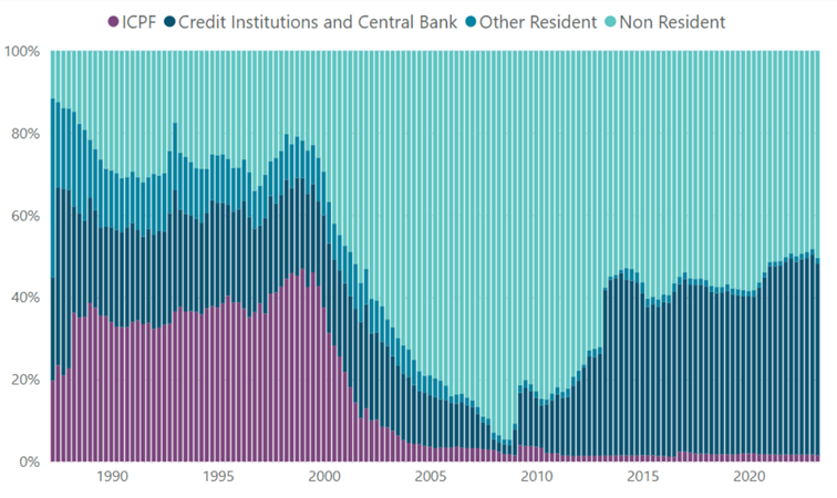 Sectoral holdings of Irish sovereign debt since 1987