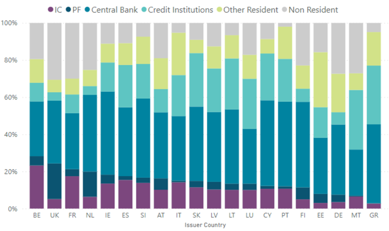 Sectoral holdings of sovereign debt by issuer country Q1 2023