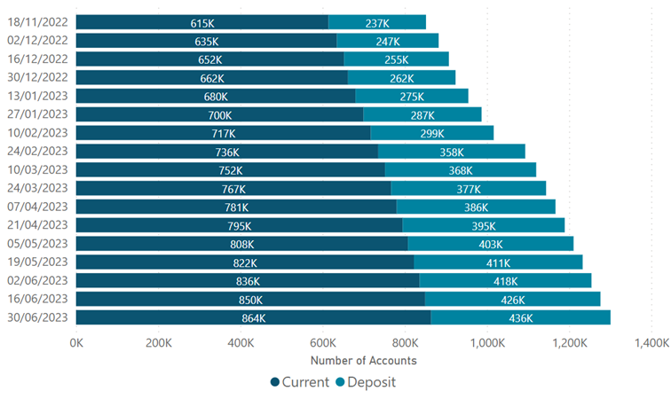 Cumulative Number of Accounts Opened (Year to Date)