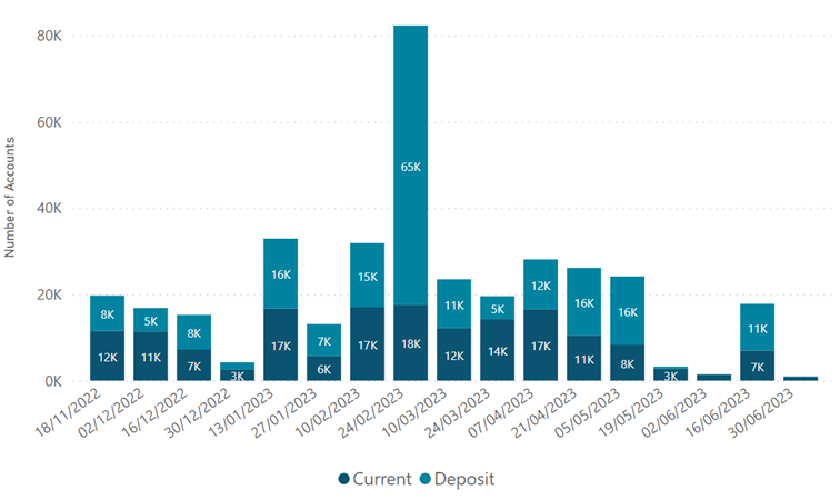 Number of Accounts Closed by Week