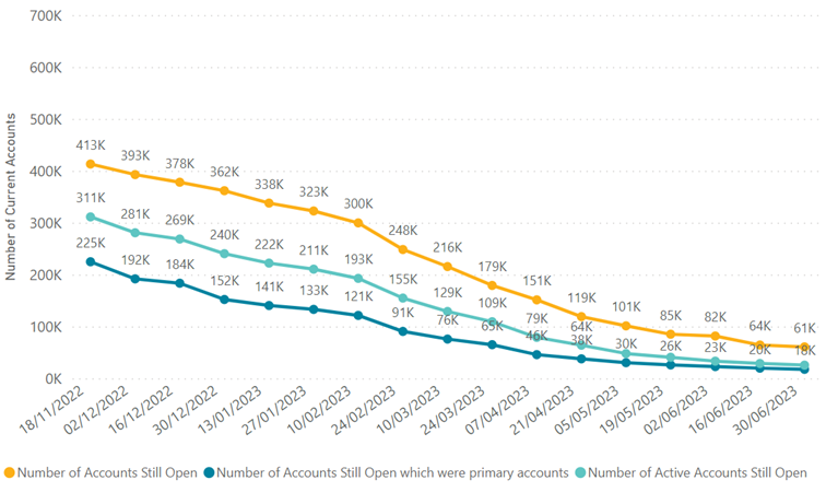 Number of Current Accounts Still Open by Activity Level