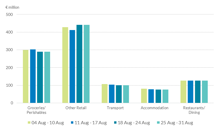 Weekly Change Card Spending by Sector