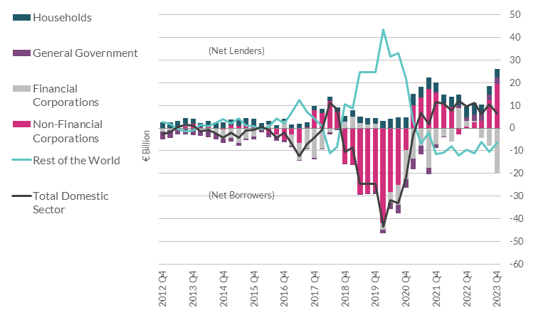 Chart 1.1 Net Lending-Borrowing of all Sectors