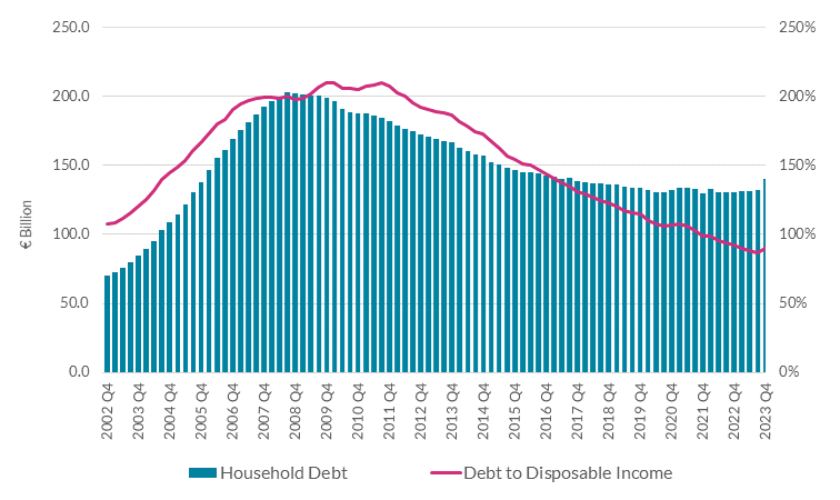 Chart 3.2 Household Debt