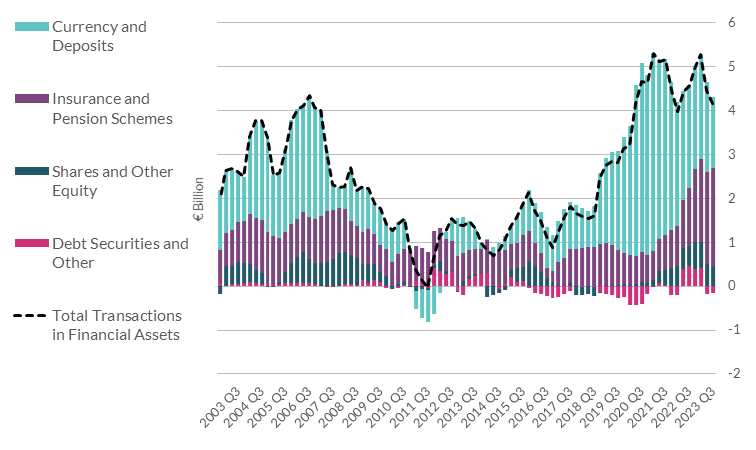 chart 3.5 Household Transactions in Financial Assets