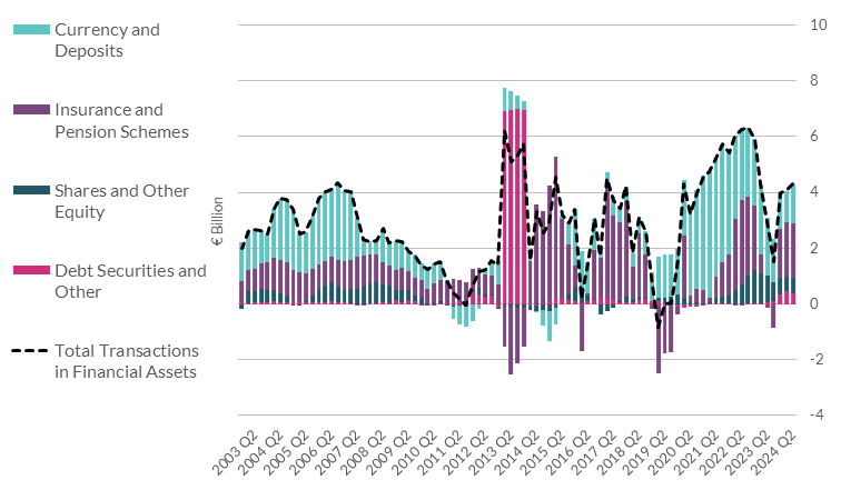 chart 3.5 Household Transactions in Financial Assets