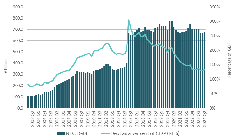 Chart 4.1 NFC Debt