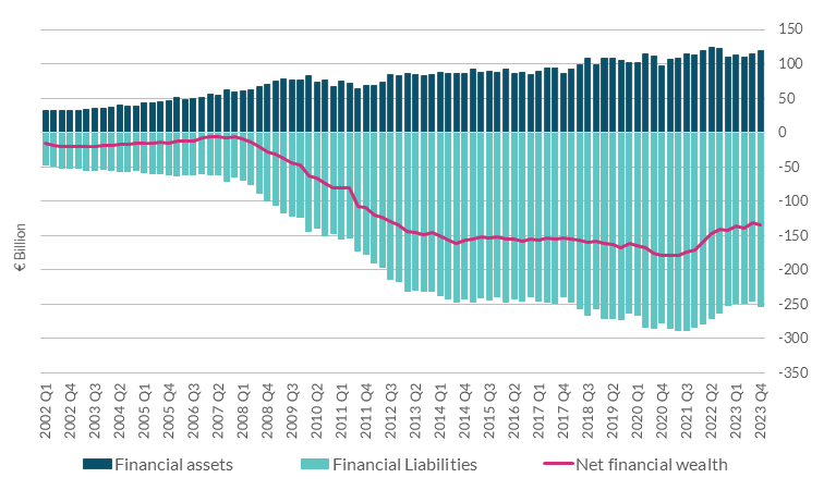 Chart 5.2 Government Net Financial Wealth