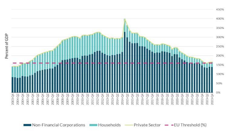 Private Sector Debt to GDP