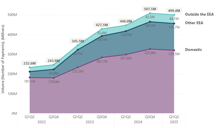 Chart 3 Total Volume of Credit Transfers Read text above to help explain chart