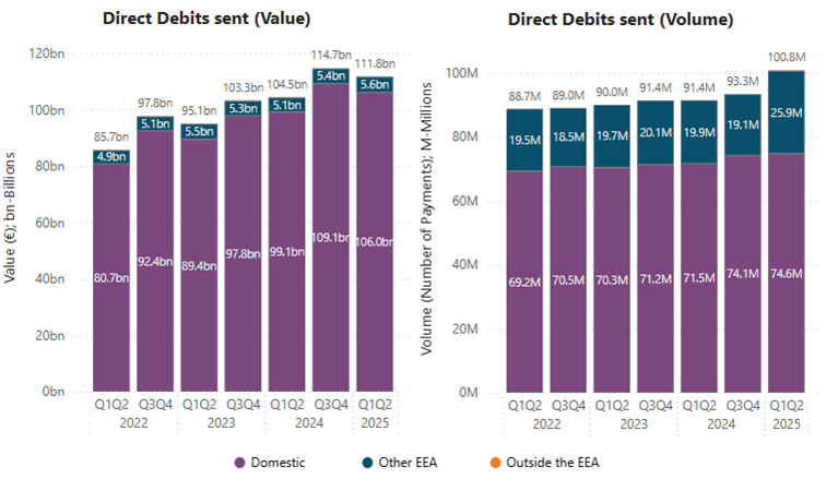 Chart 4 Direct Debits Value Volume Read text above to help explain chart