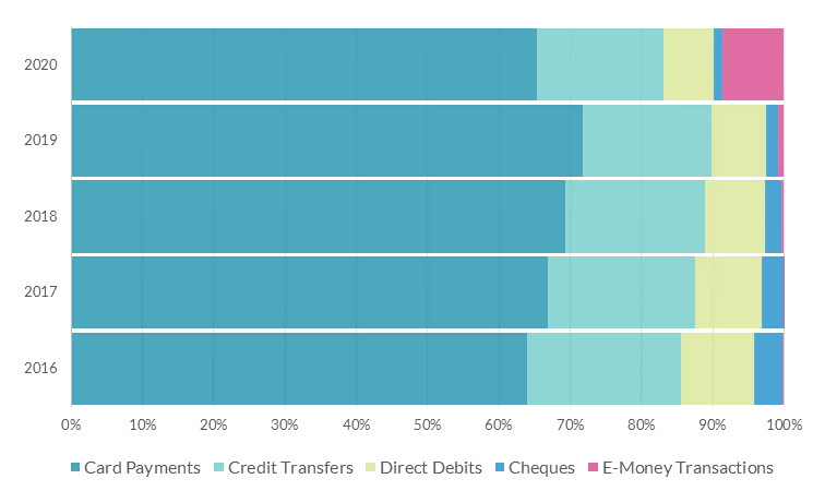 Chart 2: Total non-cash payments volume, by proportion of payment instrument PSS-Chart 2