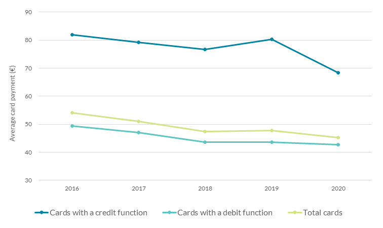 Chart 3: Average card payment, by card type PSS-Chart 3
