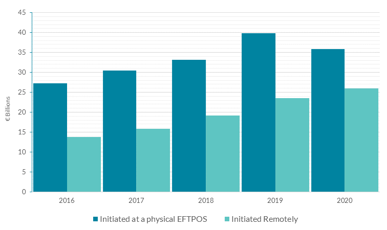 Chart 4: Card payments value by initiation method (€ billion) PSS-Chart 4