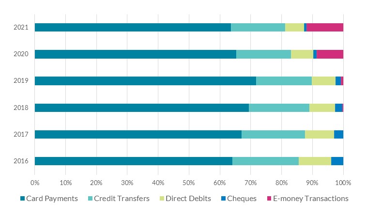Chart 2 - Total Non-Cash Payments volume by proportion of payment instrument Chart 2 - Total Non-Cash Payments volume by proportion of payment instrument