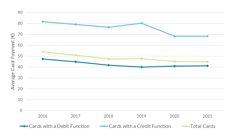 Chart 3 - Average Card Payment, by Card Type