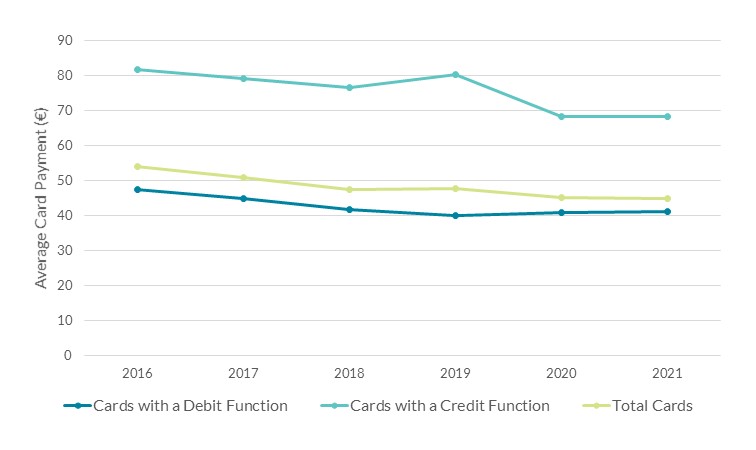 Chart 3 - Average Card Payment, by Card Type Chart 3 - Average Card Payment, by Card Type
