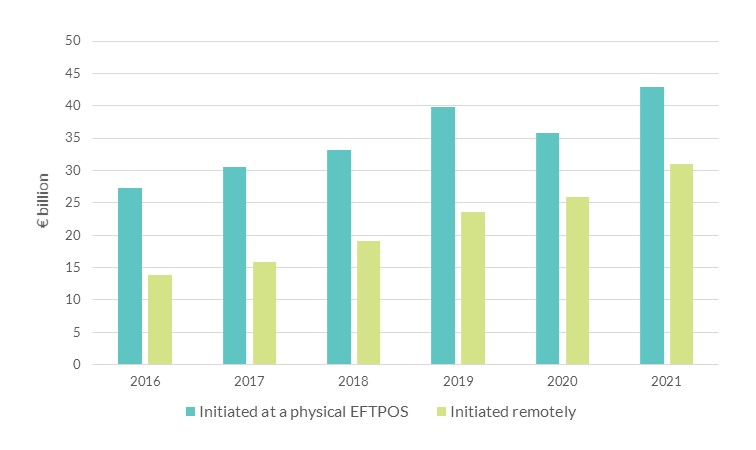 Chart 4 - Card Payments Value by Initiation Method (€ billion)
