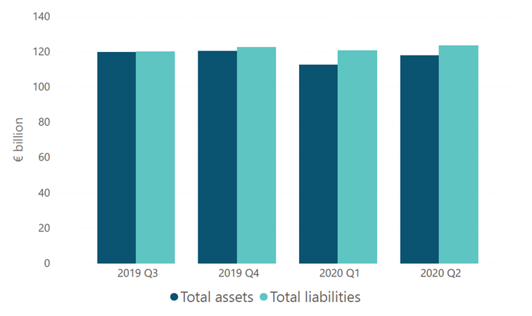 Chart 1: Total Assets and Liabilities of Irish Pension Funds Total assets and Liabilities of Pension funds