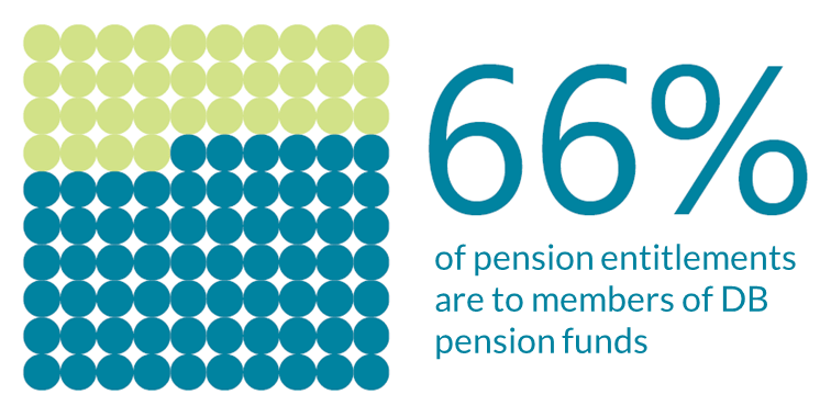 Chart 3: Pension Entitlements by Type - Q2 2020 Pension entitlements by type