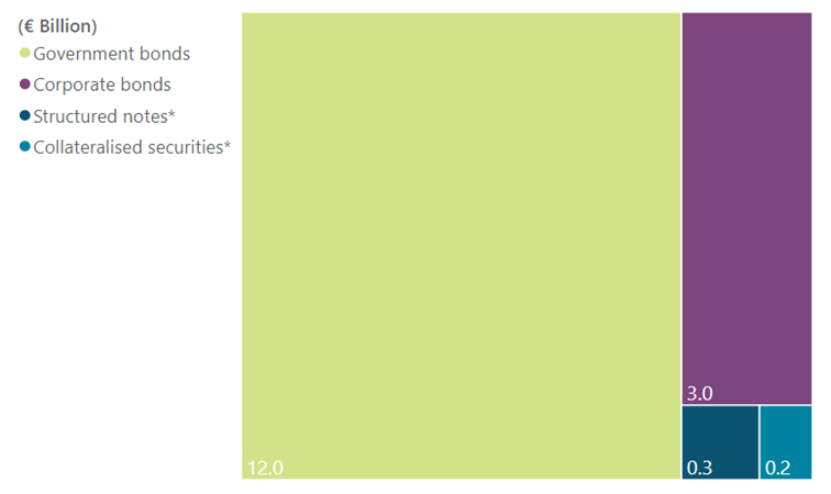 Irish pension funds holdings of debt securities – Q3 2021 Irish pension funds holdings of debt securities – Q3 2021
