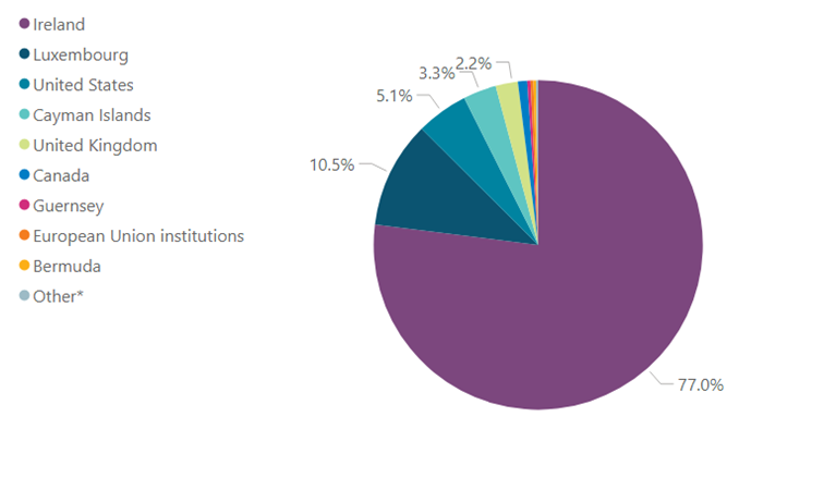 Irish pension funds investment fund holdings, by country of issuance – Q3 2021