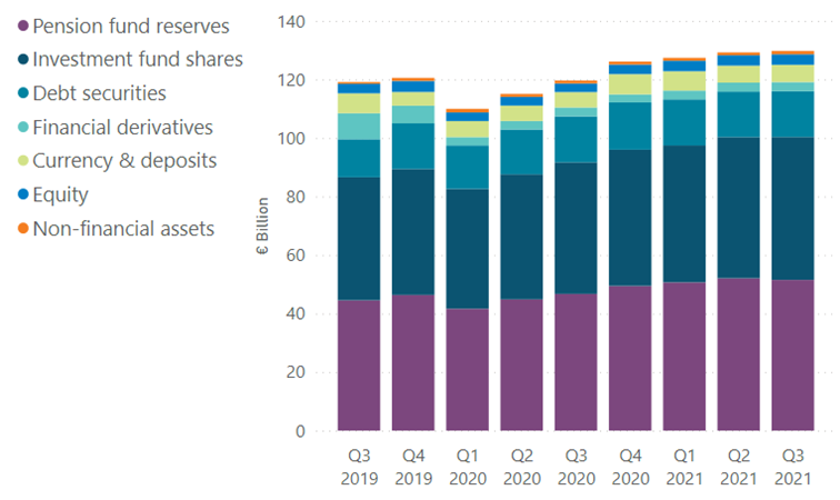 Total assets of Irish pension funds by instrument type Total assets of Irish pension funds by instrument type