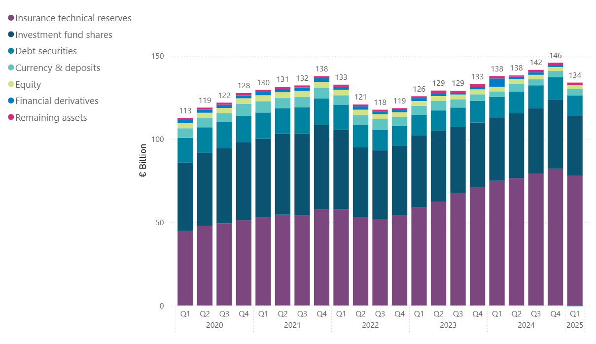 Chart displaying statistics for assets of Irish pension funds from 2020 to Q1 2025. All variables were lowest in Q1 2020 at 113 billion, and highest at 146 billion in Q4 2024. This took a dip in 2025 Q1 to 134 billion.