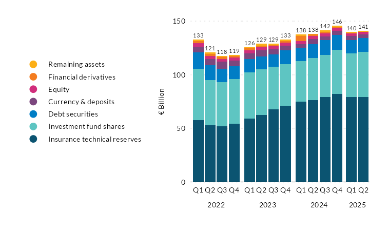 Chart displaying statistics for assets of Irish pension funds from 2020 to Q1 2025. All variables were lowest in Q1 2020 at 113 billion, and highest at 146 billion in Q4 2024. This took a dip in 2025 Q1 to 134 billion.