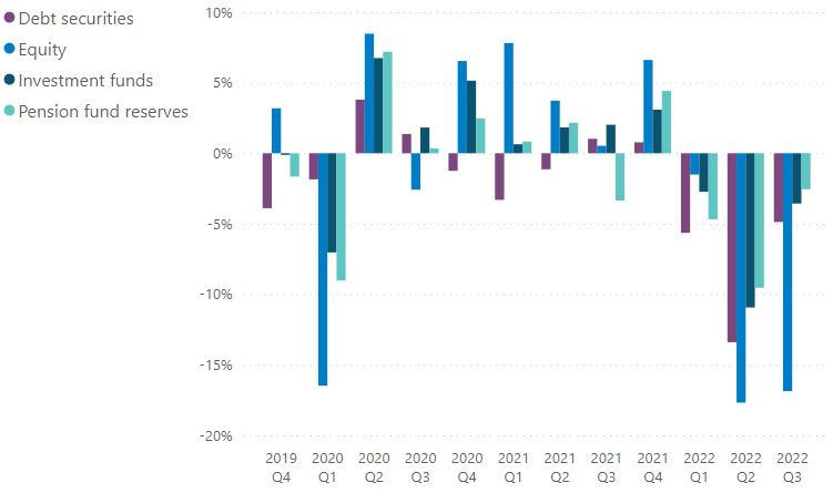 Asset type price changes Asset type price changes
