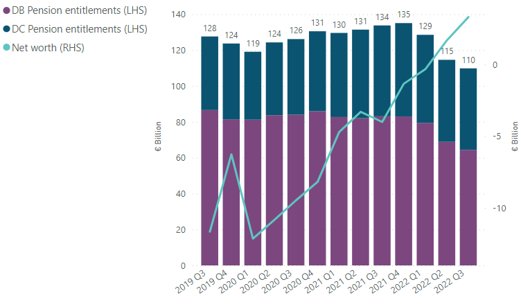 Technical reserves and net worth of Irish pension funds