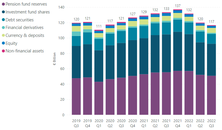 Total assets of Irish pension funds by instrument type