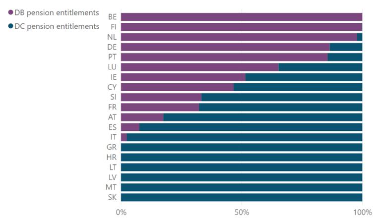 Pension entitlements profile euro area comparison – Q2 2023