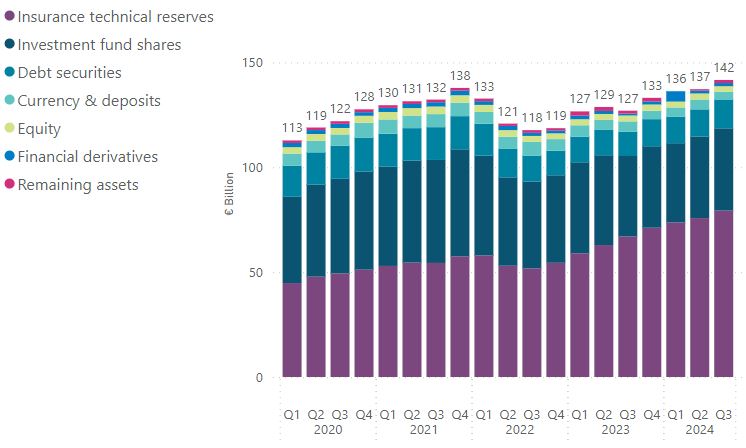 Assets of Irish pension funds Assets of Irish pension funds