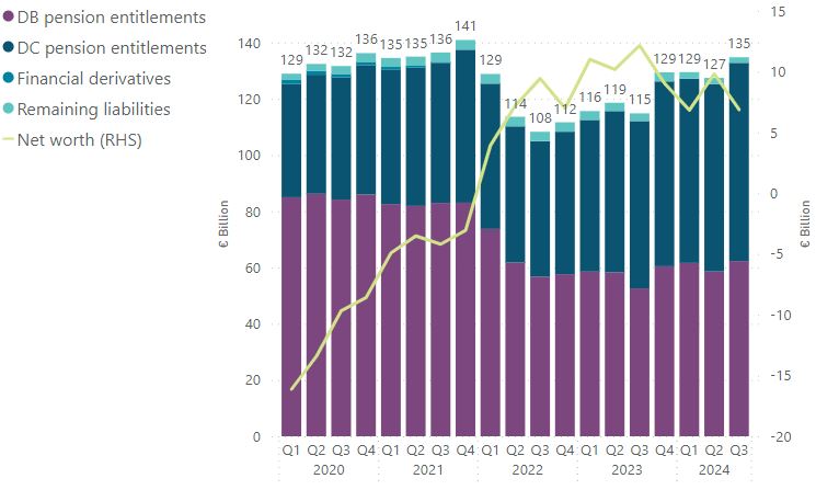 Liabilities of Irish pension funds Liabilities of Irish pension funds