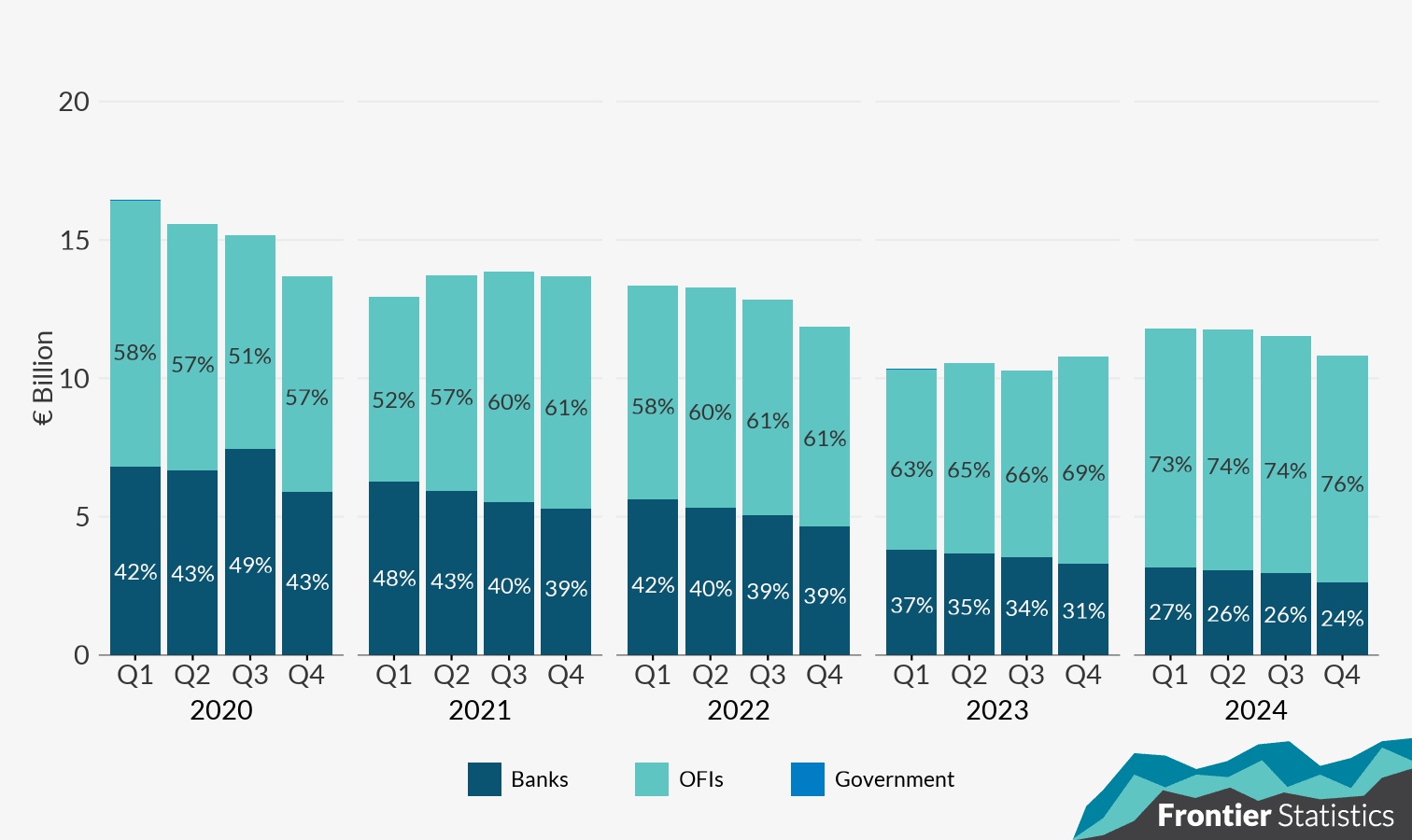 Bar chart showing the total amount and percentage of buy-to-let mortgages by loan provider – banks, OFIs and government.