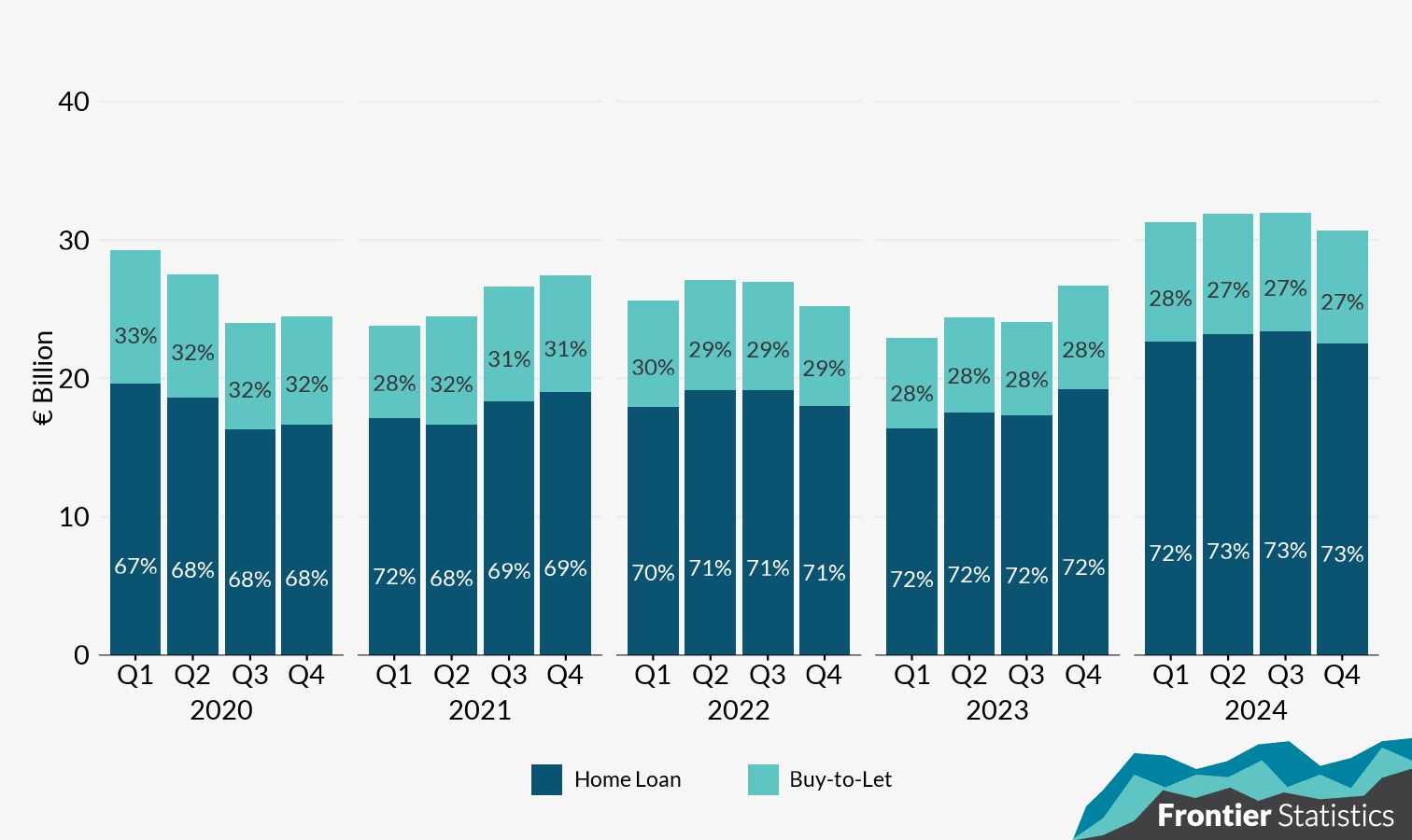 Bar chart showing the total amount and percentage of OFI mortgages by loan purpose – home loan and buy-to-let.