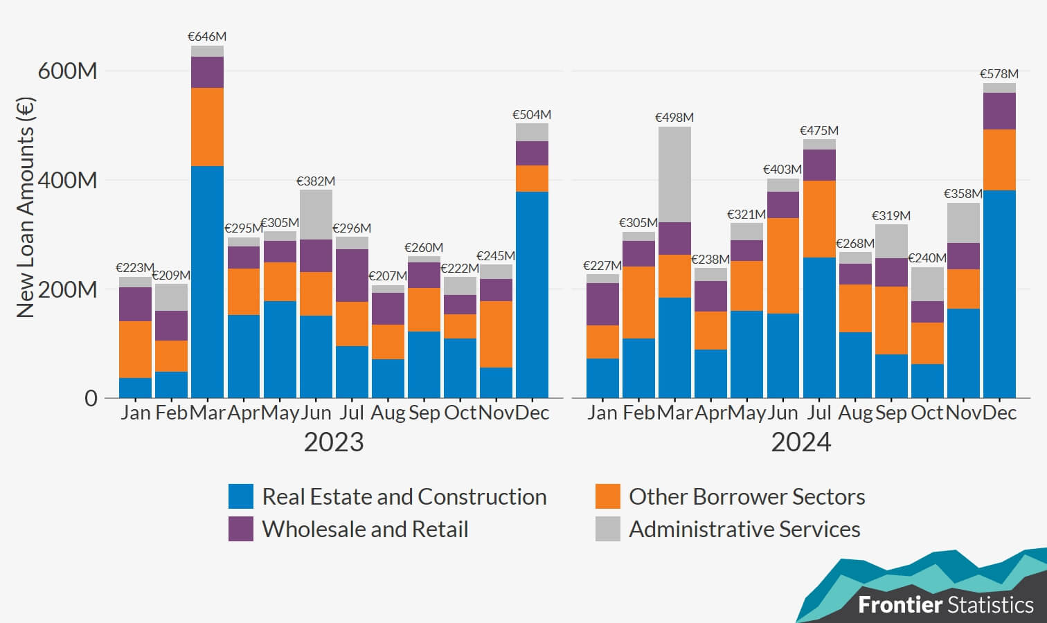 Monthly stacked bar chart of new non-bank lending to Irish enterprises, broken down by borrower sector. Full summary below in notes.