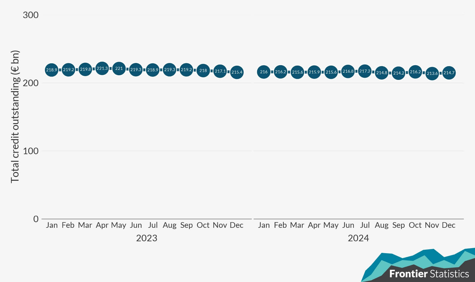 Point plot of total outstanding credit per month for January 2023 to December 2024